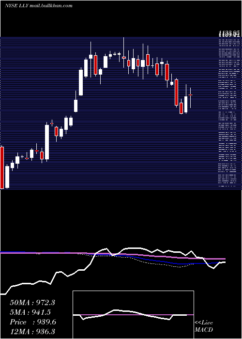  weekly chart EliLilly