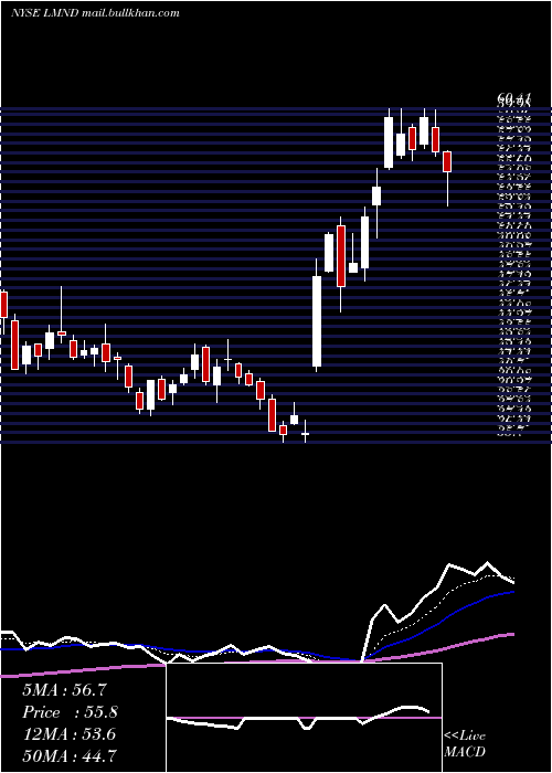  Daily chart LemonadeInc