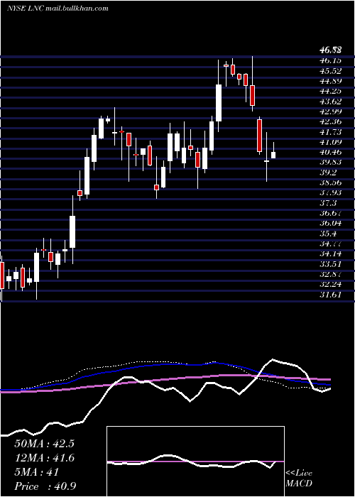  weekly chart LincolnNational