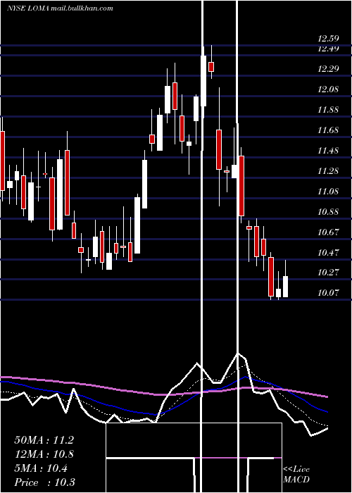  Daily chart LomaNegra