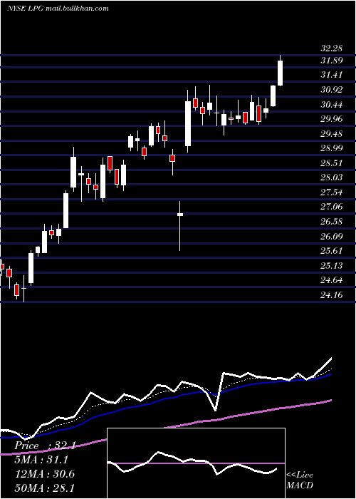  Daily chart DorianLpg