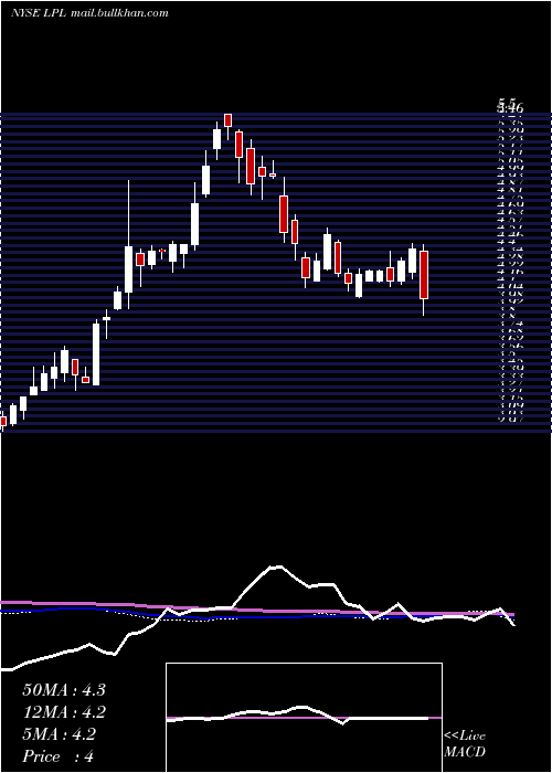  weekly chart LgDisplay