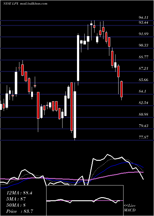  Daily chart LouisianaPacific
