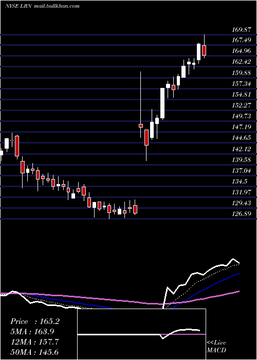 Daily chart K12Inc