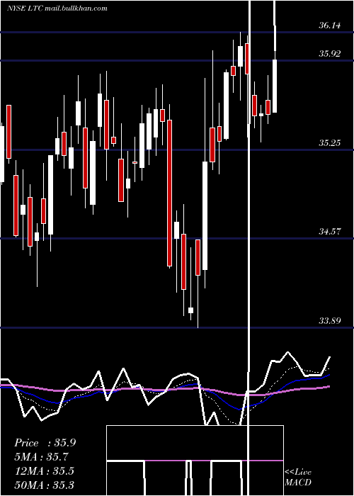  Daily chart LtcProperties