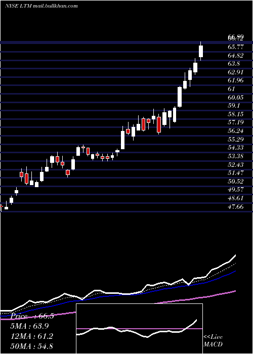  Daily chart LatamAirlines