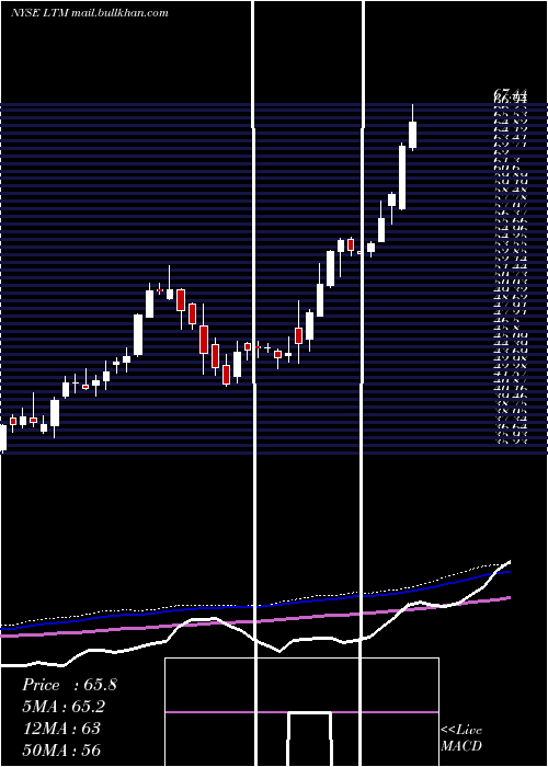  weekly chart LatamAirlines