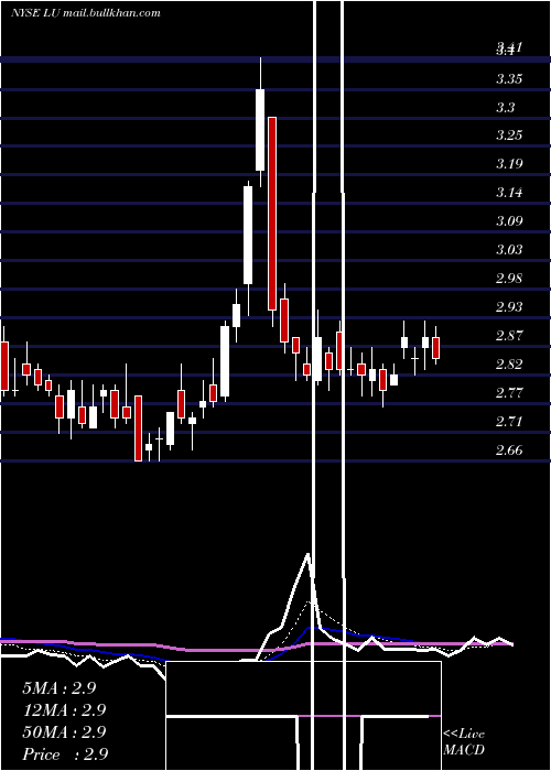  Daily chart LufaxHolding