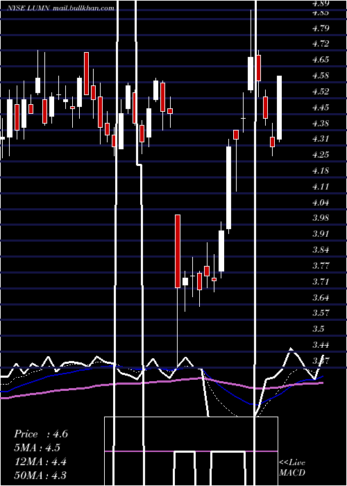  Daily chart Centurylink