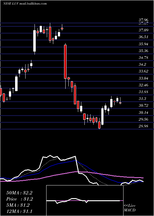  Daily chart SouthwestAirlines
