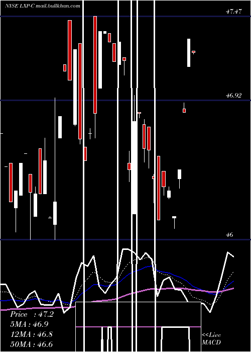  Daily chart LexingtonRealty