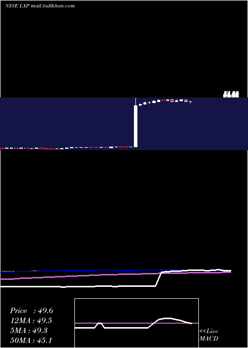  weekly chart LexingtonRealty