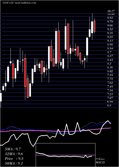  weekly chart LsbIndustries