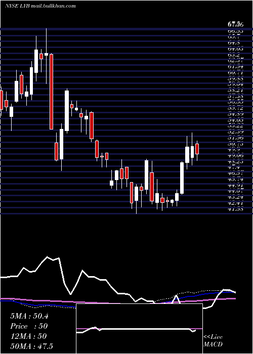  weekly chart LyondellbasellIndustries