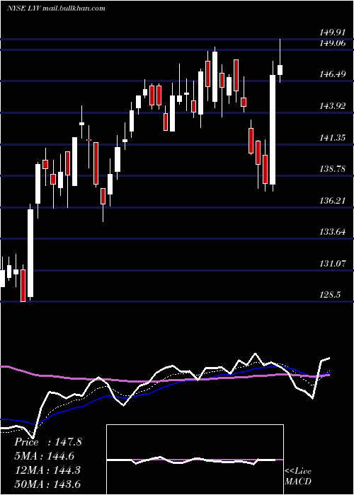  Daily chart LiveNation