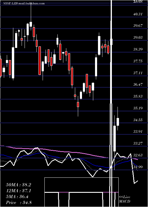  Daily chart LaZ