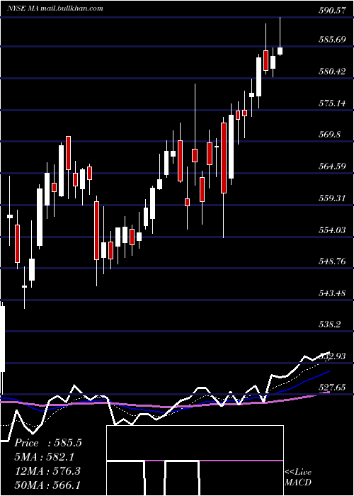  Daily chart MastercardIncorporated