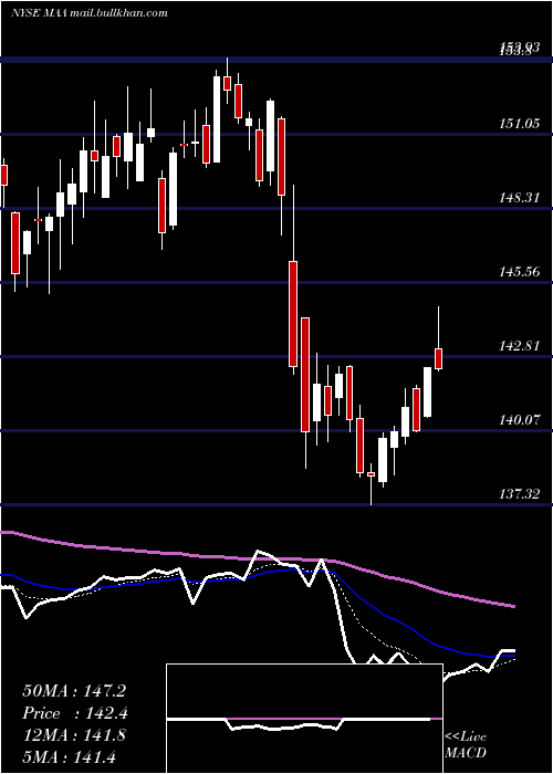  Daily chart MidAmerica