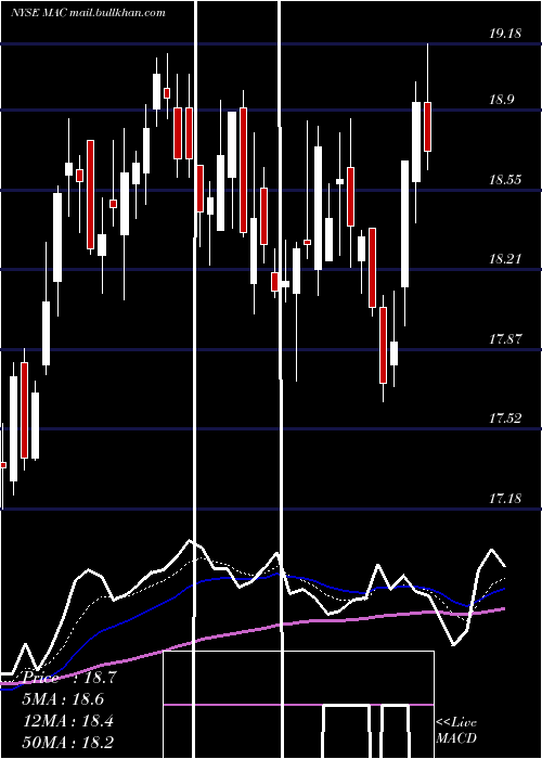  Daily chart MacerichCompany