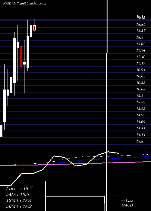  monthly chart MacerichCompany