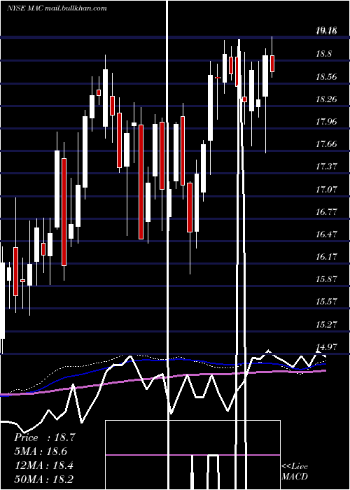  weekly chart MacerichCompany
