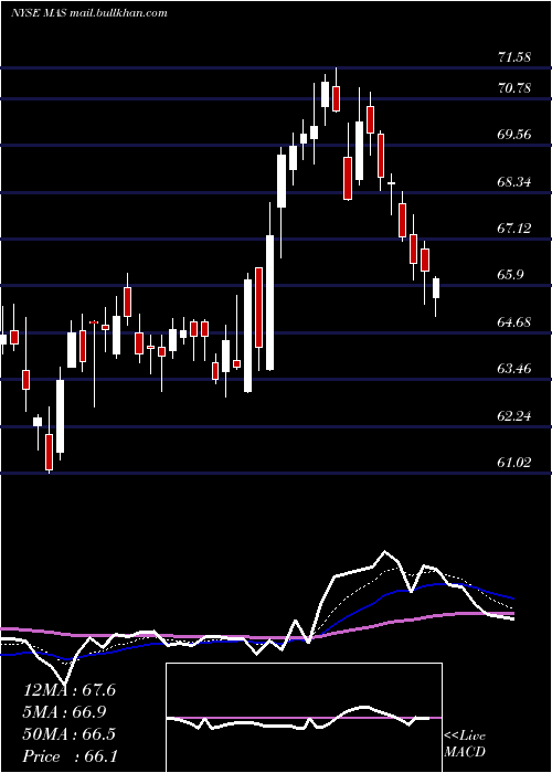  Daily chart MascoCorporation