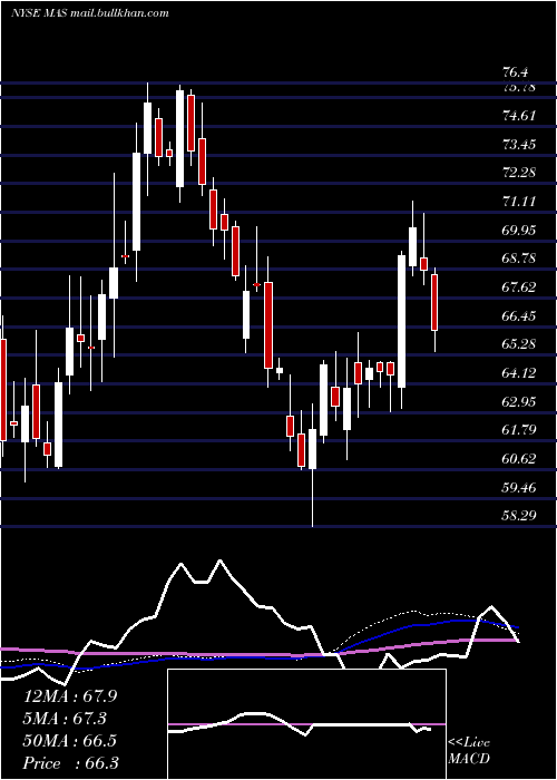  weekly chart MascoCorporation