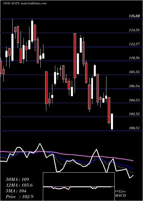  Daily chart MatsonInc
