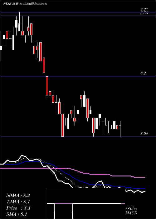  Daily chart PioneerMunicipal