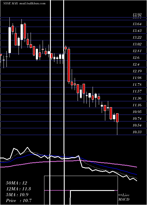  Daily chart MediaalphaInc