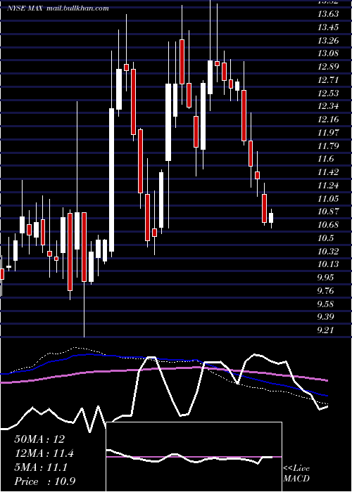  weekly chart MediaalphaInc