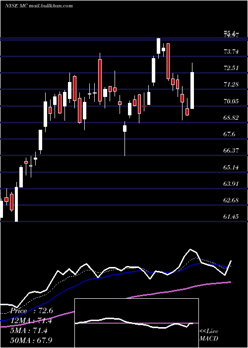  Daily chart MoelisCompany