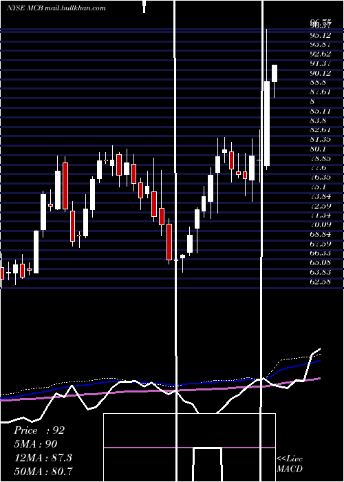  weekly chart MetropolitanBank