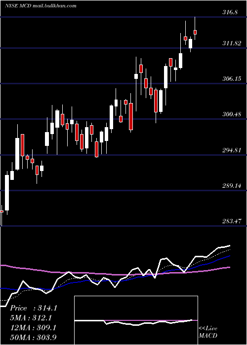  Daily chart McdonaldS