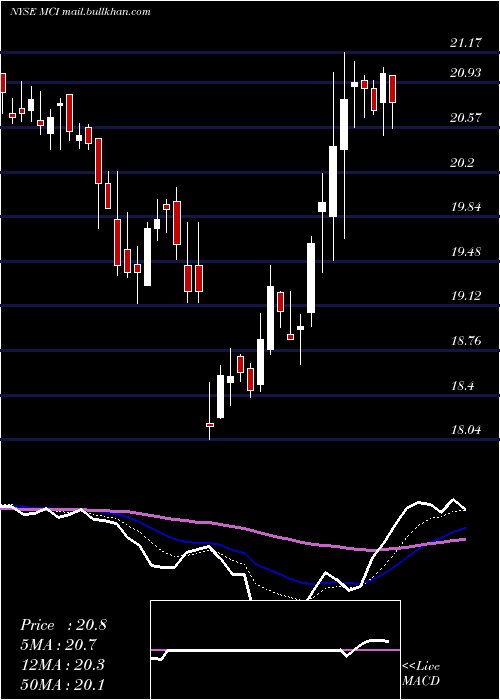  Daily chart BaringsCorporate