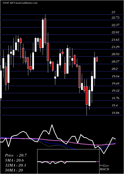  weekly chart BaringsCorporate