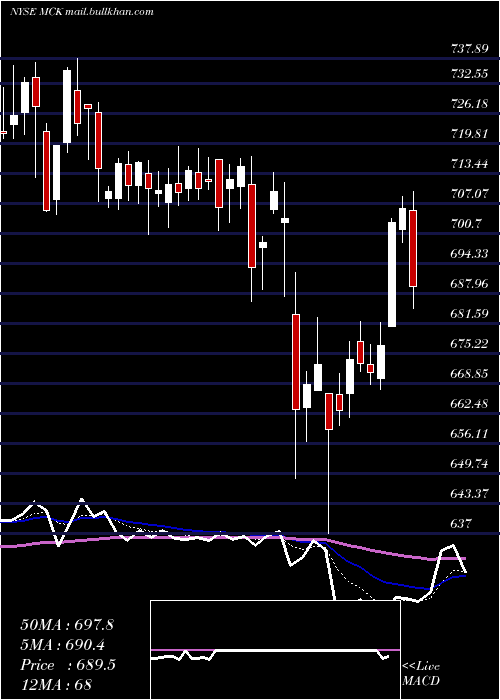  Daily chart MckessonCorporation