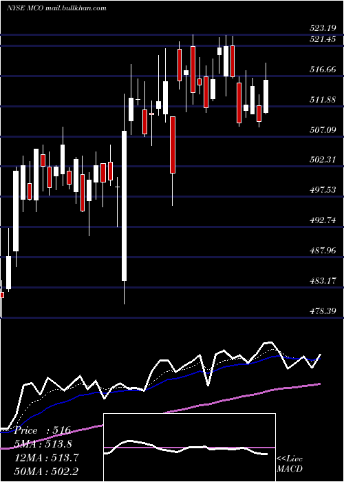  Daily chart MoodyS