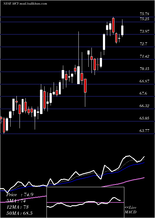 Daily chart MercuryGeneral