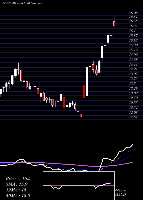  Daily chart MednaxInc