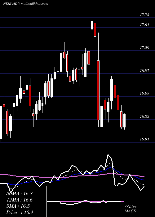  Daily chart MduResources