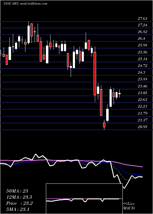  Daily chart MediaGeneral