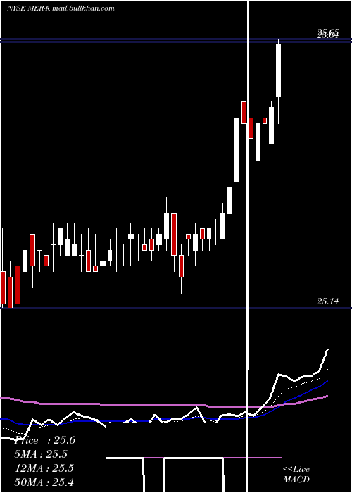  Daily chart Ml6