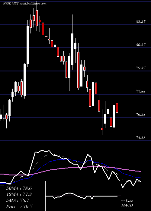  Daily chart MetlifeInc