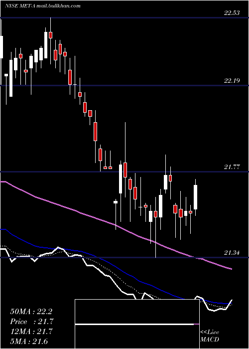  Daily chart MetlifePfd
