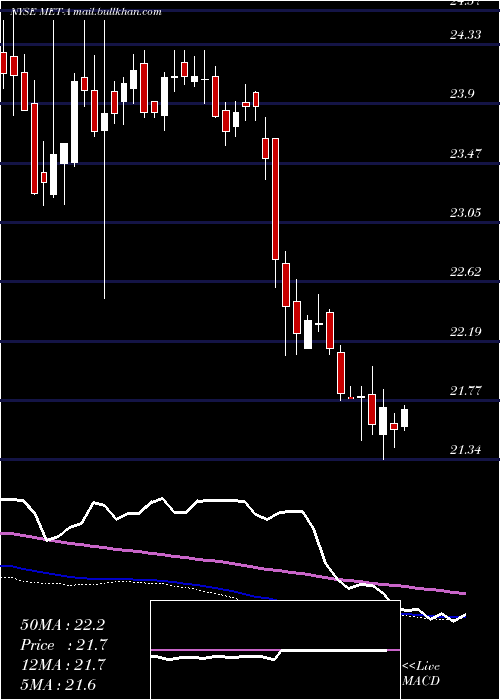  weekly chart MetlifePfd