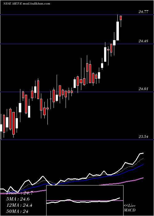  Daily chart MetlifeInc