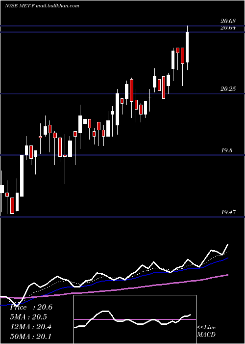  Daily chart MetlifeInc