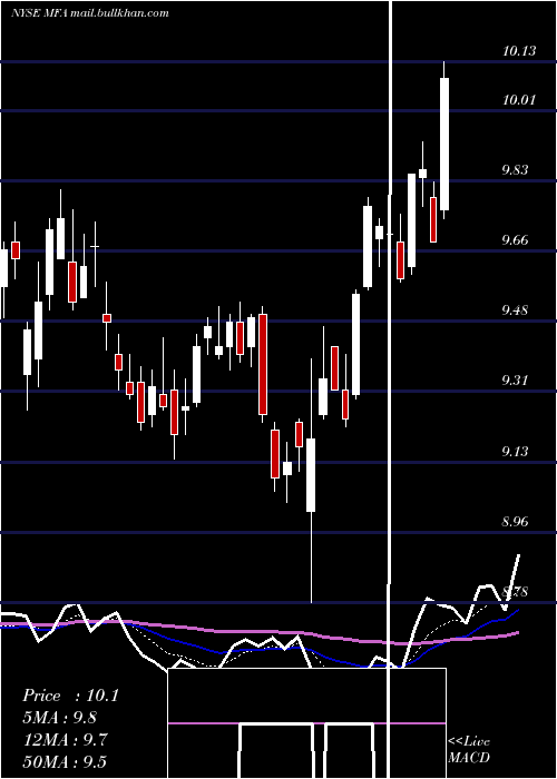  Daily chart MfaFinancial