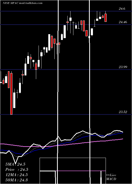  Daily chart MfaFinancial